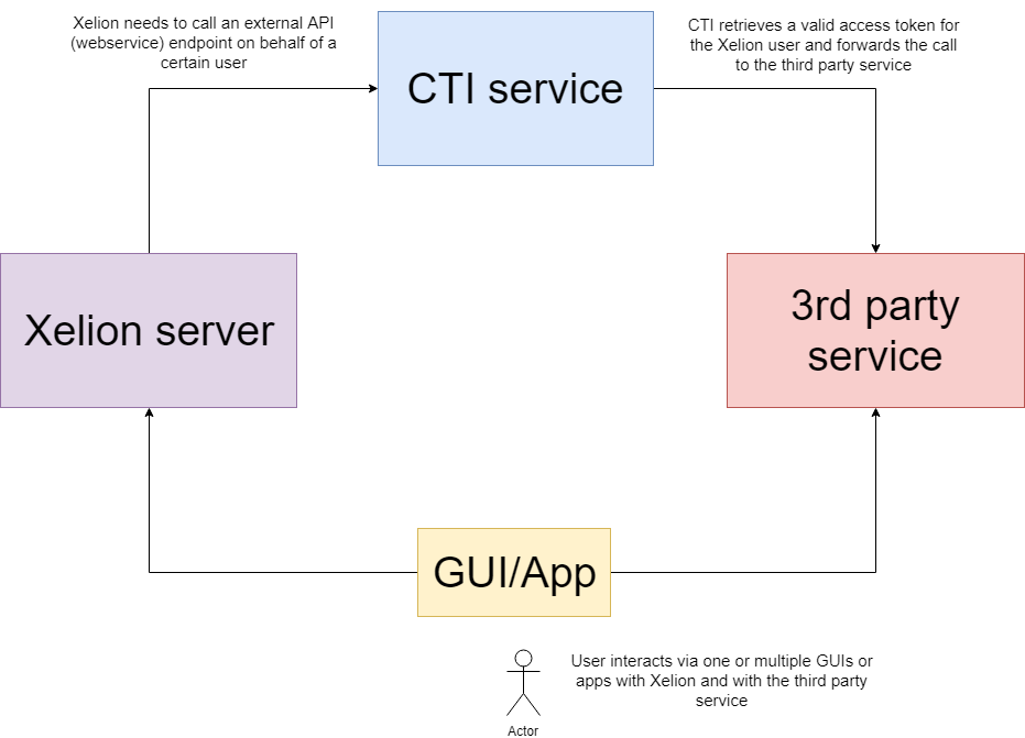 cti-diagram